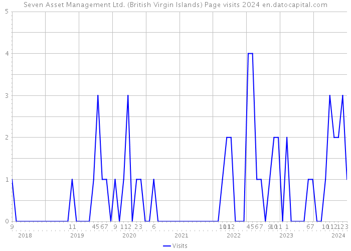 Seven Asset Management Ltd. (British Virgin Islands) Page visits 2024 