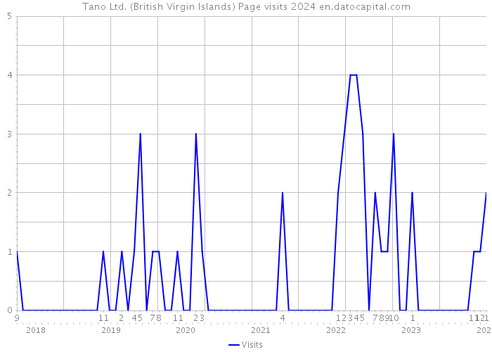 Tano Ltd. (British Virgin Islands) Page visits 2024 