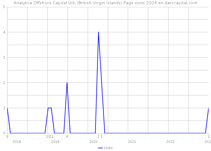 Analytica Offshore Capital Ltd. (British Virgin Islands) Page visits 2024 