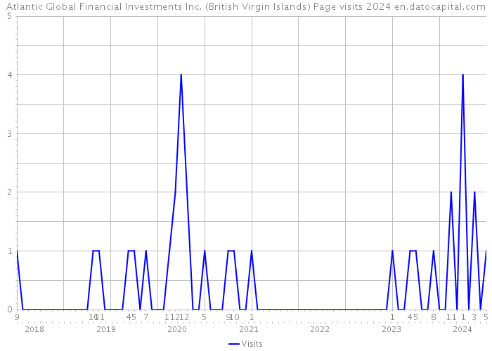 Atlantic Global Financial Investments Inc. (British Virgin Islands) Page visits 2024 