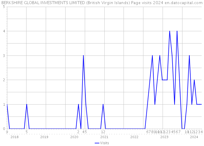 BERKSHIRE GLOBAL INVESTMENTS LIMITED (British Virgin Islands) Page visits 2024 