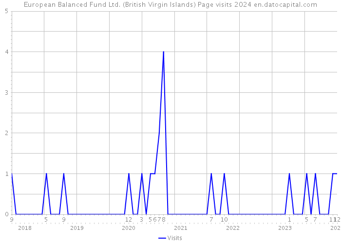 European Balanced Fund Ltd. (British Virgin Islands) Page visits 2024 