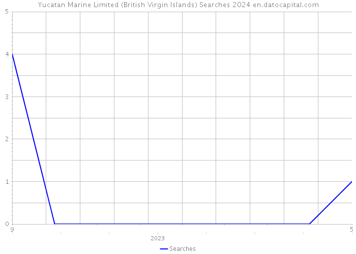 Yucatan Marine Limited (British Virgin Islands) Searches 2024 