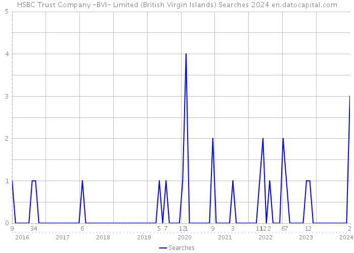 HSBC Trust Company -BVI- Limited (British Virgin Islands) Searches 2024 