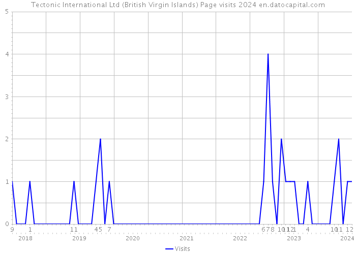 Tectonic International Ltd (British Virgin Islands) Page visits 2024 