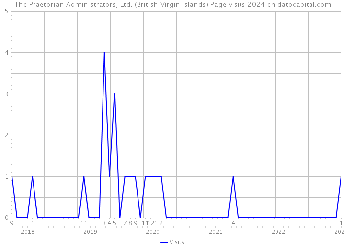 The Praetorian Administrators, Ltd. (British Virgin Islands) Page visits 2024 