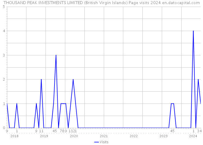 THOUSAND PEAK INVESTMENTS LIMITED (British Virgin Islands) Page visits 2024 