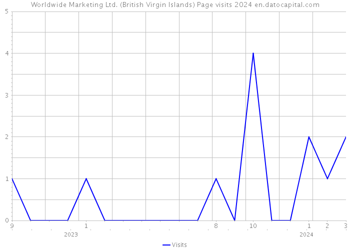 Worldwide Marketing Ltd. (British Virgin Islands) Page visits 2024 