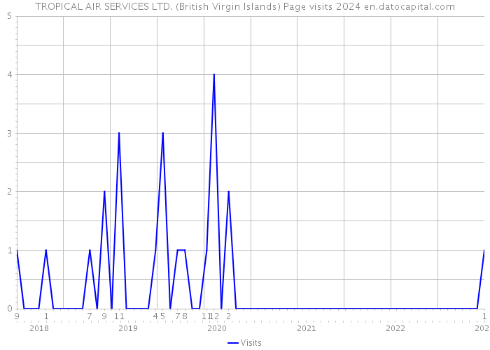TROPICAL AIR SERVICES LTD. (British Virgin Islands) Page visits 2024 