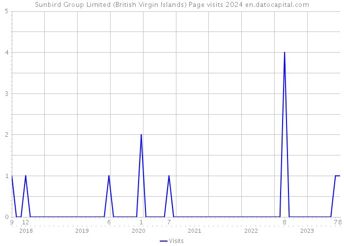 Sunbird Group Limited (British Virgin Islands) Page visits 2024 