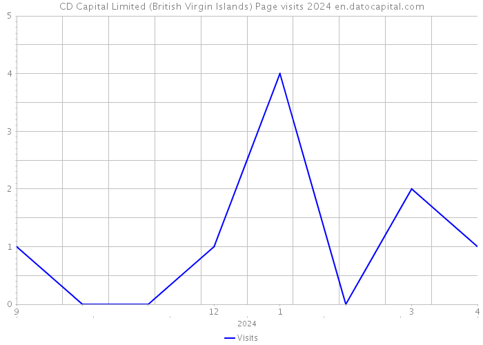 CD Capital Limited (British Virgin Islands) Page visits 2024 
