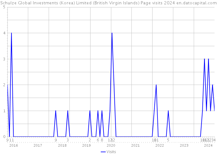 Schulze Global Investments (Korea) Limited (British Virgin Islands) Page visits 2024 