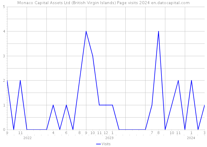 Monaco Capital Assets Ltd (British Virgin Islands) Page visits 2024 
