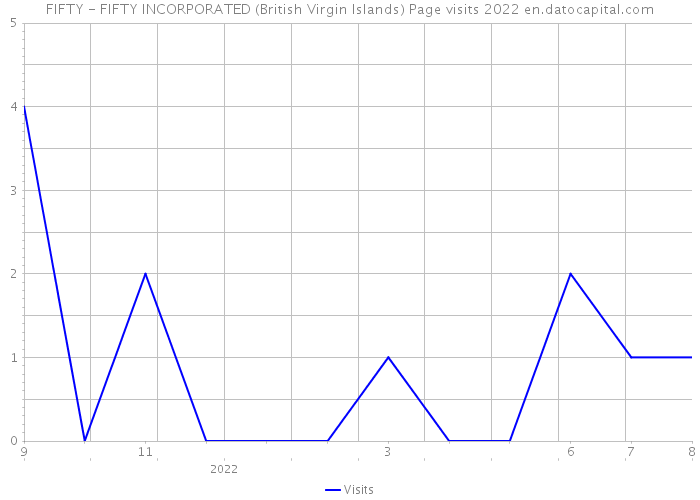 FIFTY - FIFTY INCORPORATED (British Virgin Islands) Page visits 2022 