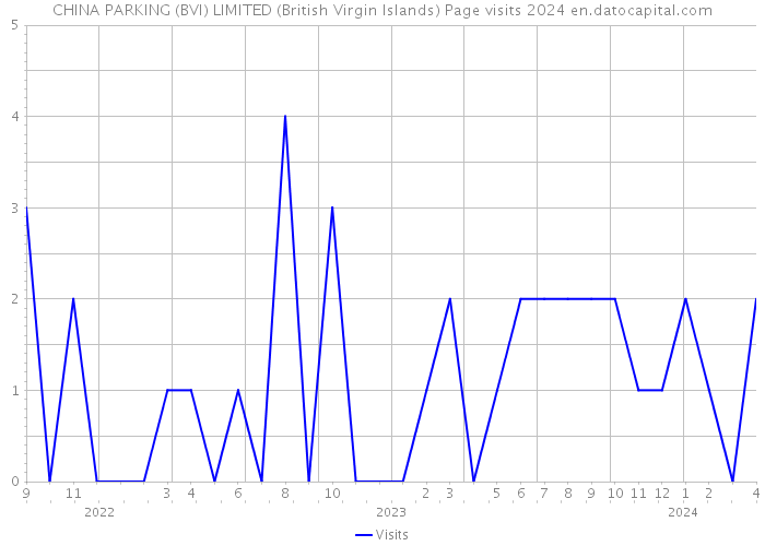 CHINA PARKING (BVI) LIMITED (British Virgin Islands) Page visits 2024 