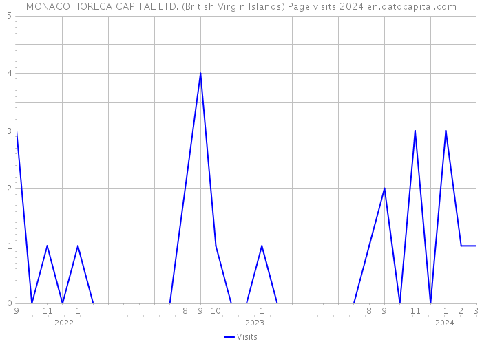 MONACO HORECA CAPITAL LTD. (British Virgin Islands) Page visits 2024 