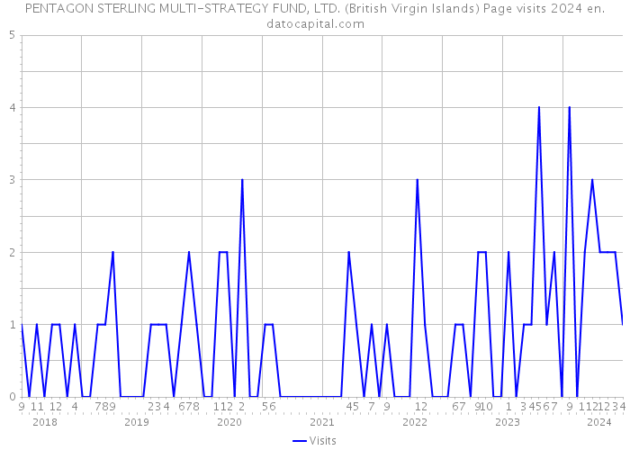 PENTAGON STERLING MULTI-STRATEGY FUND, LTD. (British Virgin Islands) Page visits 2024 