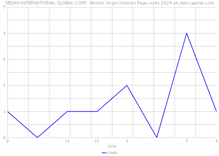 SEDAN INTERNATIONAL GLOBAL CORP. (British Virgin Islands) Page visits 2024 