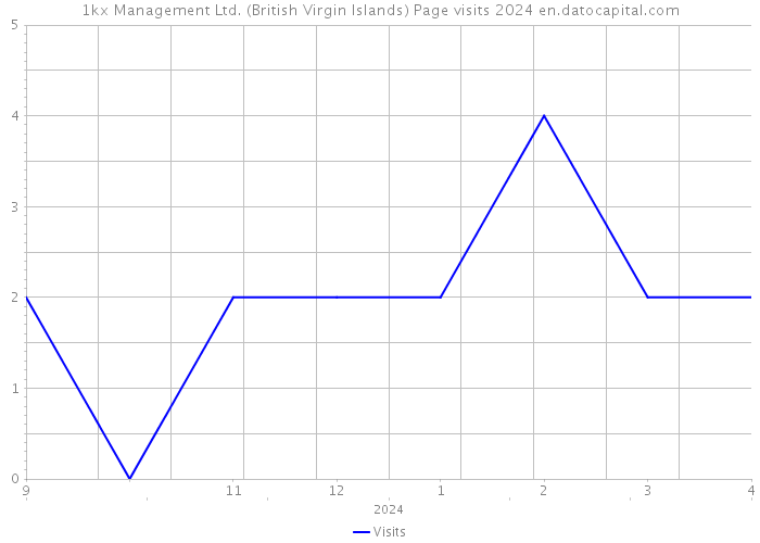 1kx Management Ltd. (British Virgin Islands) Page visits 2024 