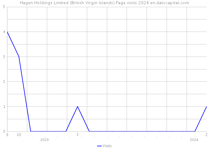 Hagen Holdings Limited (British Virgin Islands) Page visits 2024 