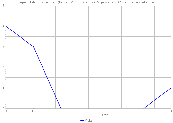 Hagen Holdings Limited (British Virgin Islands) Page visits 2023 