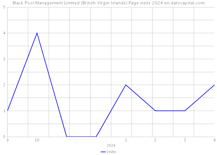 Black Pool Management Limited (British Virgin Islands) Page visits 2024 