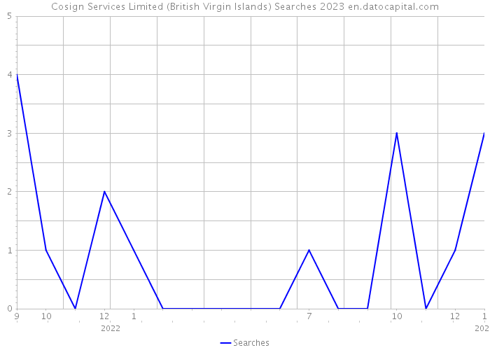 Cosign Services Limited (British Virgin Islands) Searches 2023 