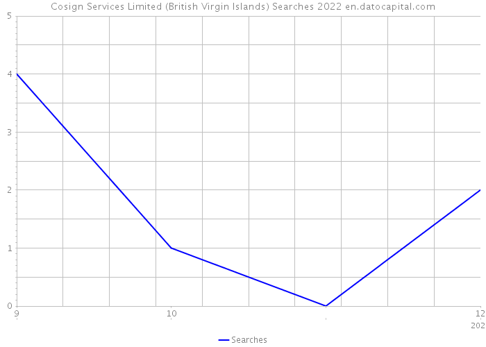 Cosign Services Limited (British Virgin Islands) Searches 2022 