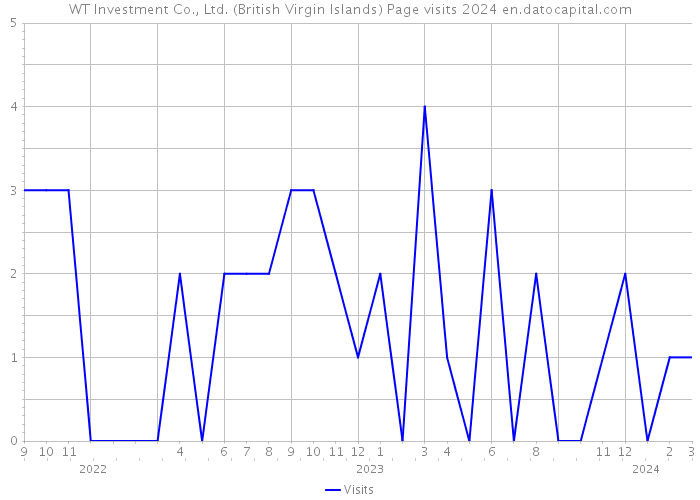 WT Investment Co., Ltd. (British Virgin Islands) Page visits 2024 