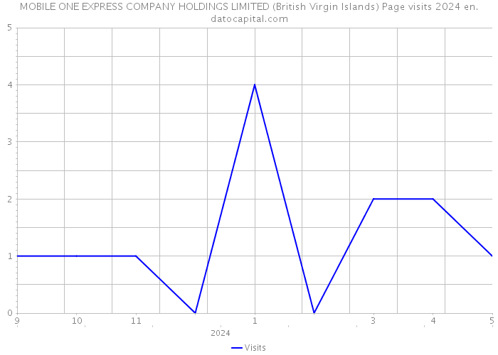 MOBILE ONE EXPRESS COMPANY HOLDINGS LIMITED (British Virgin Islands) Page visits 2024 