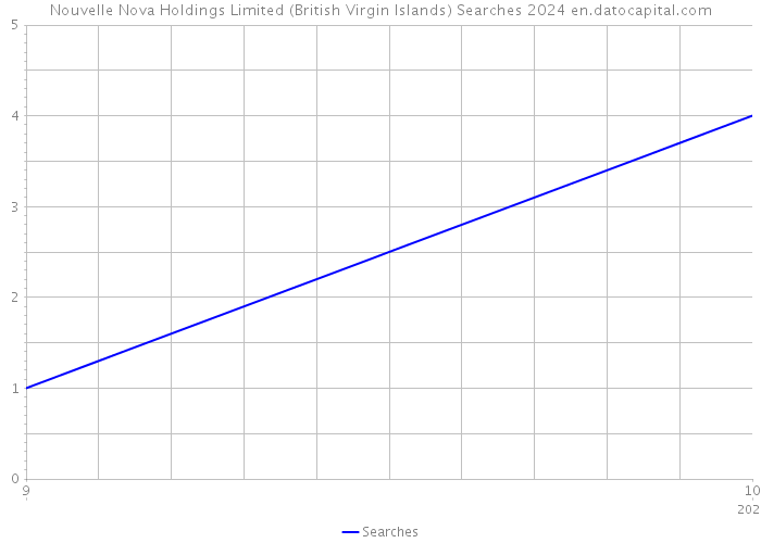 Nouvelle Nova Holdings Limited (British Virgin Islands) Searches 2024 