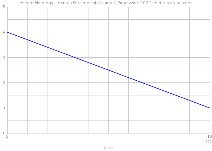 Hagen Holdings Limited (British Virgin Islands) Page visits 2022 
