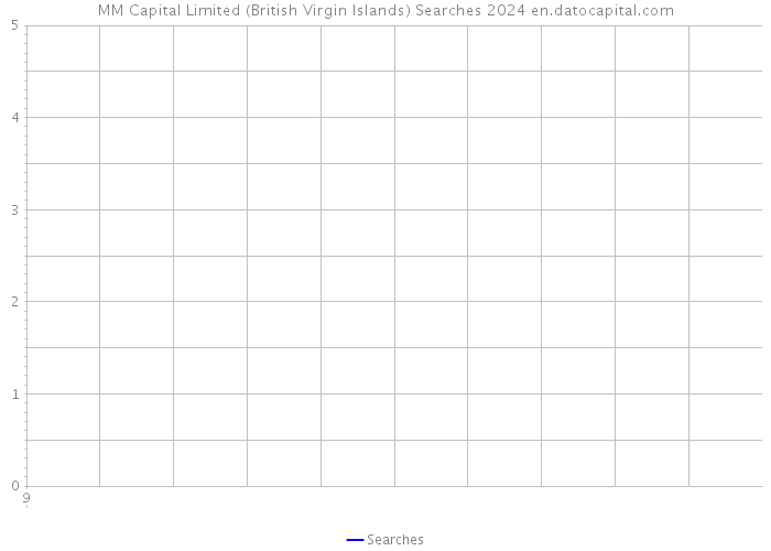 MM Capital Limited (British Virgin Islands) Searches 2024 