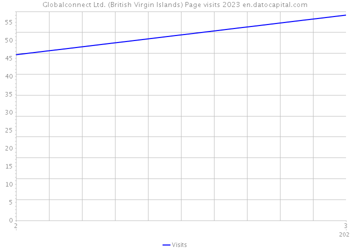 Globalconnect Ltd. (British Virgin Islands) Page visits 2023 