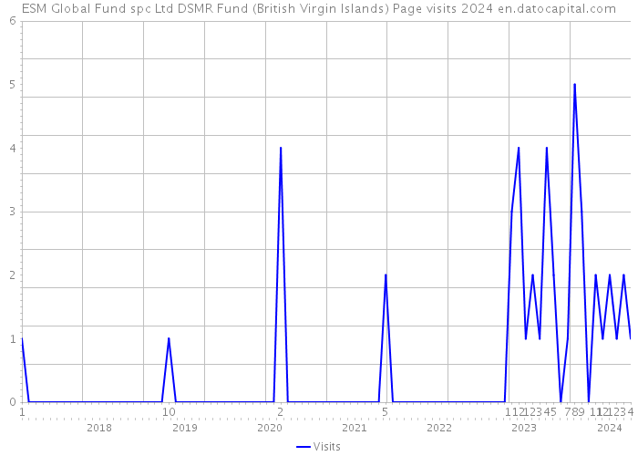 ESM Global Fund spc Ltd DSMR Fund (British Virgin Islands) Page visits 2024 