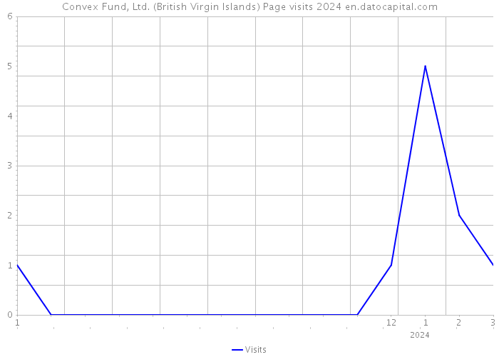 Convex Fund, Ltd. (British Virgin Islands) Page visits 2024 