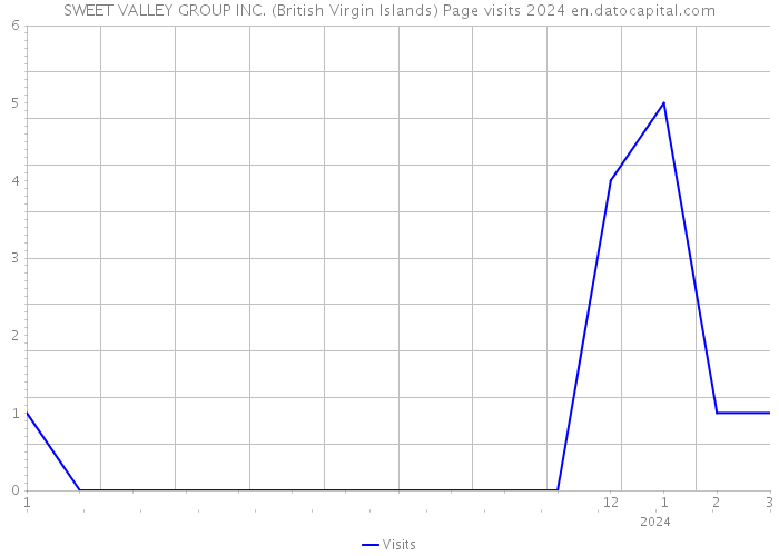 SWEET VALLEY GROUP INC. (British Virgin Islands) Page visits 2024 