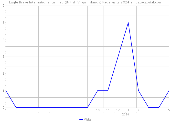 Eagle Brave International Limited (British Virgin Islands) Page visits 2024 
