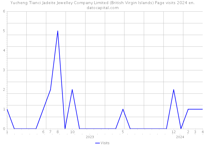 Yucheng Tianci Jadeite Jewelley Company Limited (British Virgin Islands) Page visits 2024 