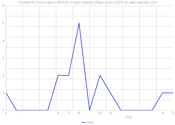 YesWeAd Corporation (British Virgin Islands) Page visits 2024 