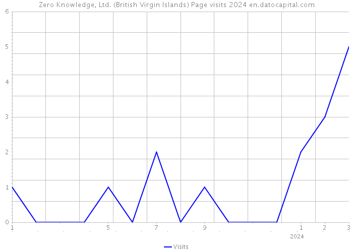 Zero Knowledge, Ltd. (British Virgin Islands) Page visits 2024 