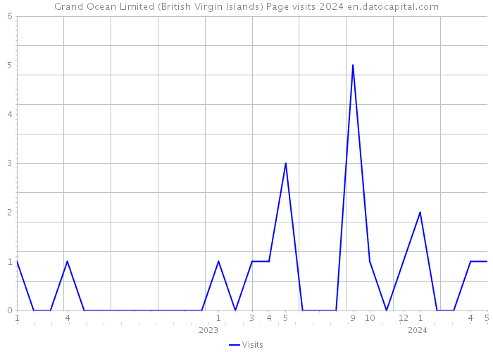 Grand Ocean Limited (British Virgin Islands) Page visits 2024 