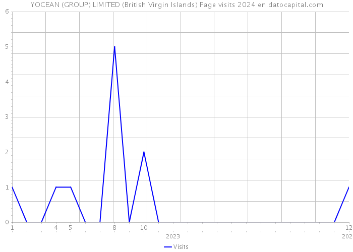 YOCEAN (GROUP) LIMITED (British Virgin Islands) Page visits 2024 