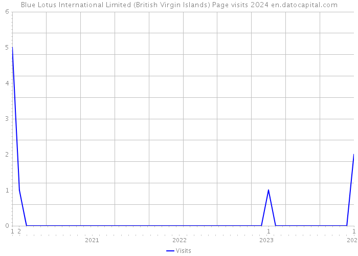 Blue Lotus International Limited (British Virgin Islands) Page visits 2024 