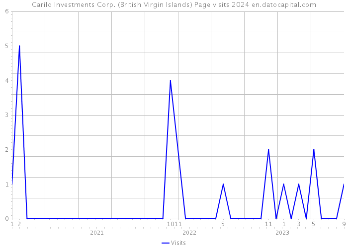 Carilo Investments Corp. (British Virgin Islands) Page visits 2024 