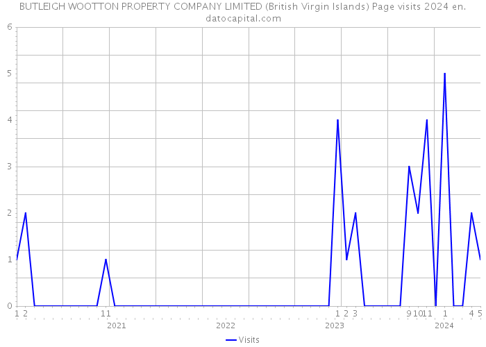 BUTLEIGH WOOTTON PROPERTY COMPANY LIMITED (British Virgin Islands) Page visits 2024 