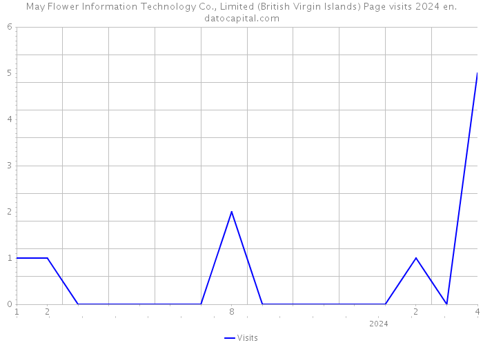 May Flower Information Technology Co., Limited (British Virgin Islands) Page visits 2024 