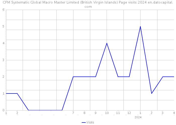 CFM Systematic Global Macro Master Limited (British Virgin Islands) Page visits 2024 