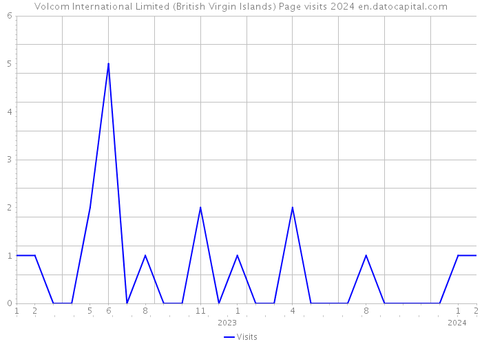 Volcom International Limited (British Virgin Islands) Page visits 2024 