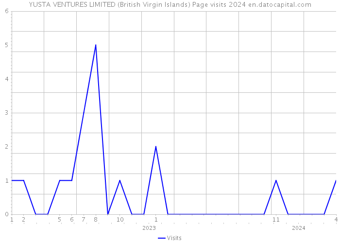 YUSTA VENTURES LIMITED (British Virgin Islands) Page visits 2024 